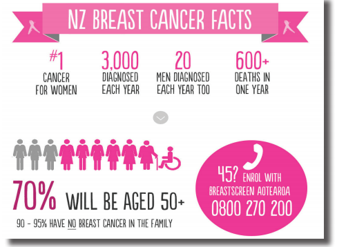 NZ Breast Cancer Facts